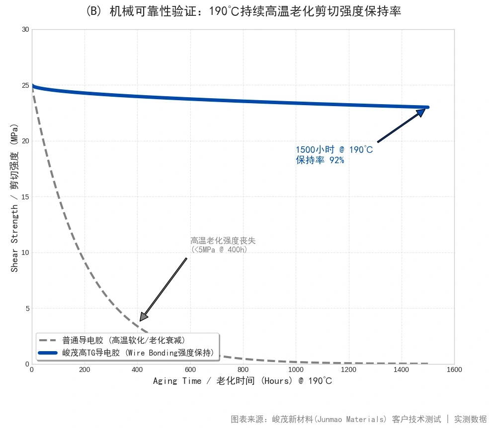 峻茂芯片导电银胶进行1500小时长期热老化测试数据