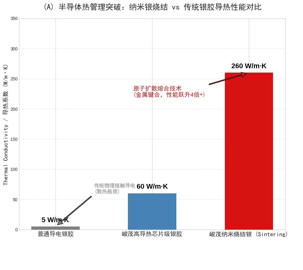 峻茂导电银胶系列产品的导热系数对比数据图