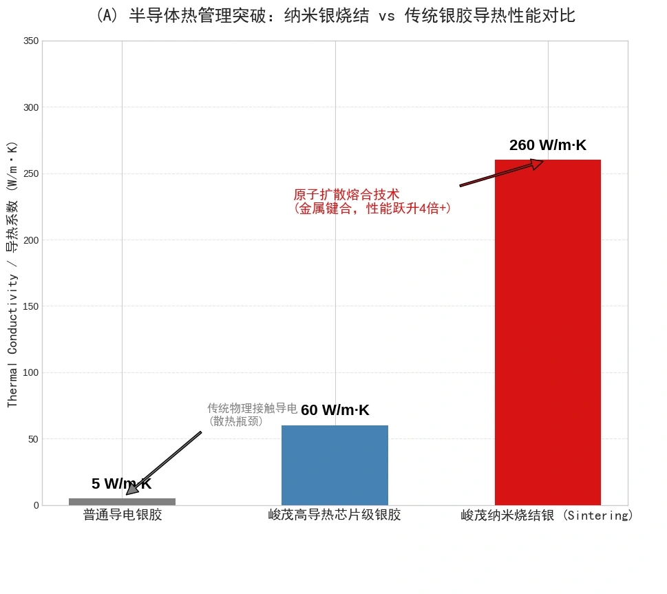 峻茂导电银胶系列产品的导热系数对比数据图