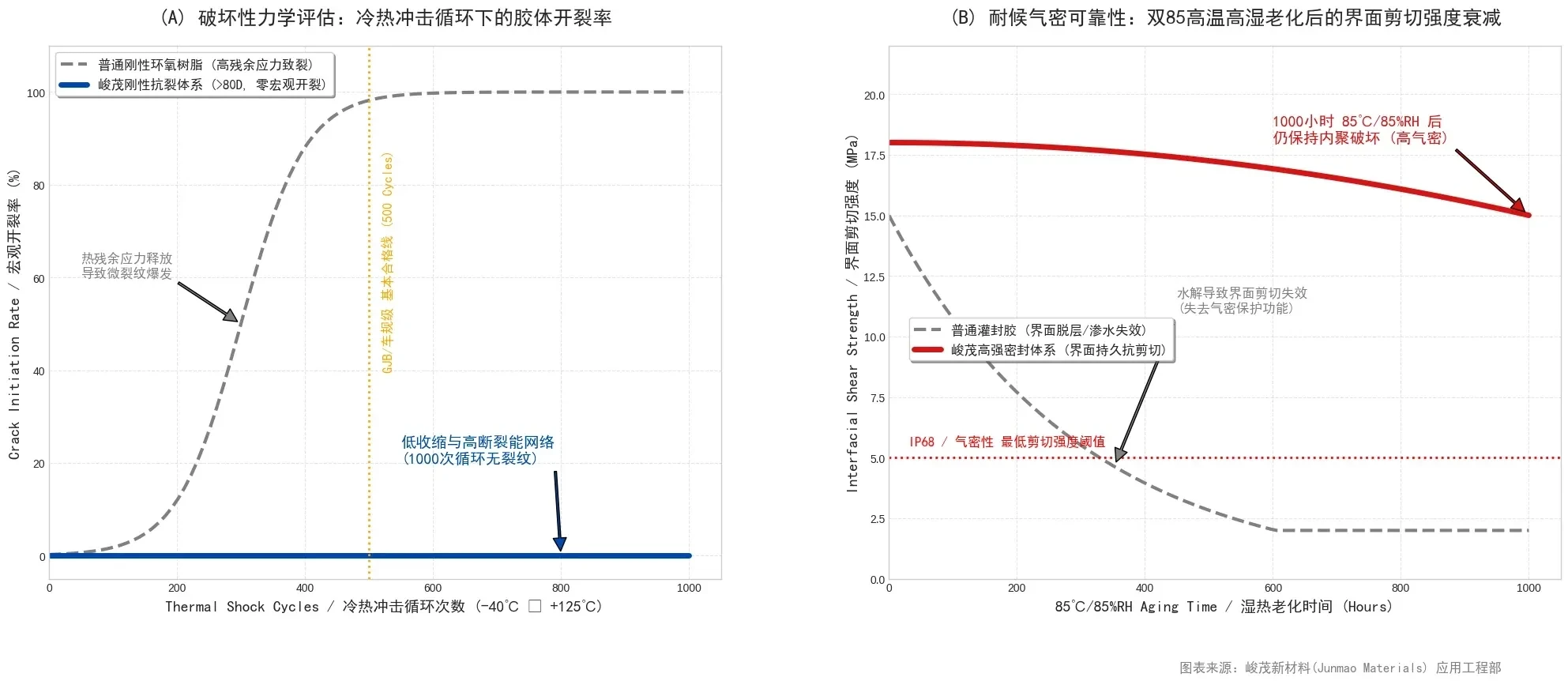 SCITEO connector sealant thermal shock and aging data
