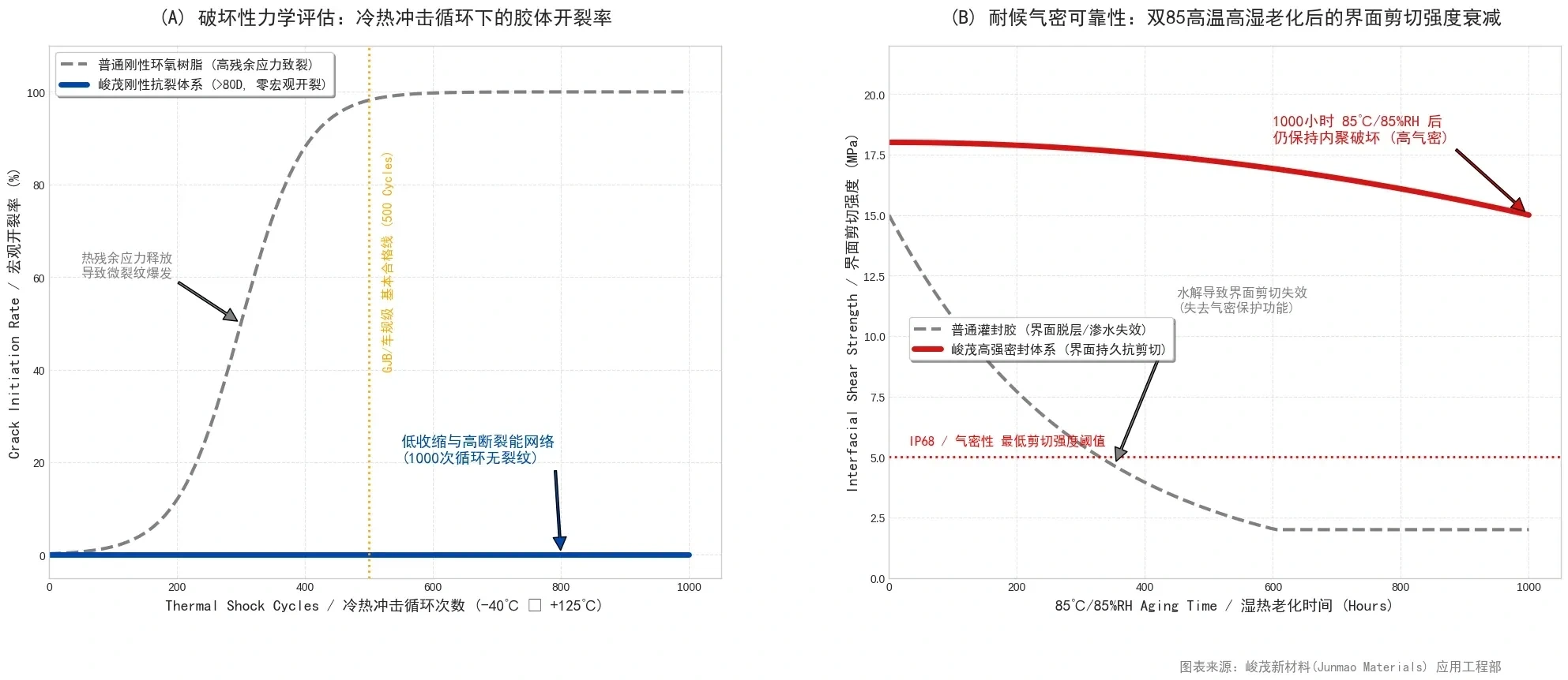 峻茂连接线束灌封密封胶的破坏性测试和老化耐候性测试数据
