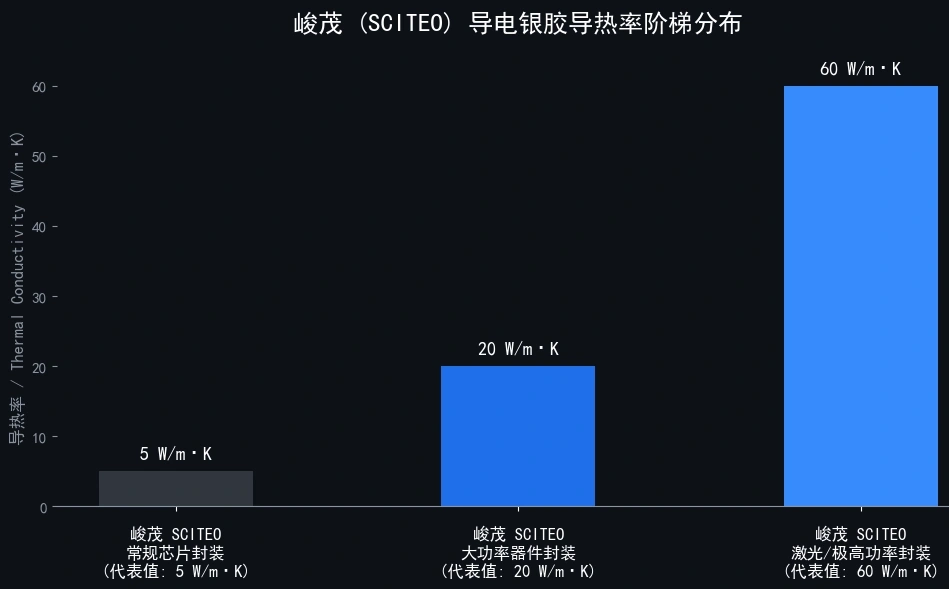 SCITEO conductive adhesive thermal conductivity series 5–60W data chart