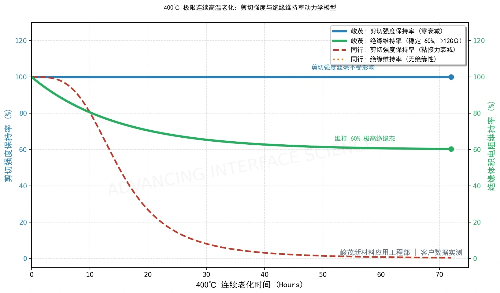 峻茂新材料耐高温400度胶进行400 °C连续100小时热老化测试剪切强度保持率100%