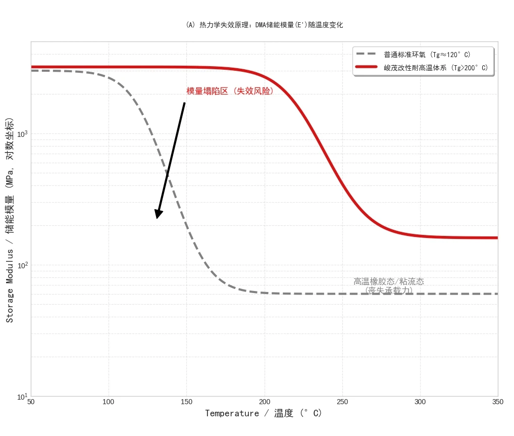 峻茂新材料耐高温胶失效分析_DMA储能模量温度曲线图_玻璃化转变温度Tg模量塌陷原理示意
