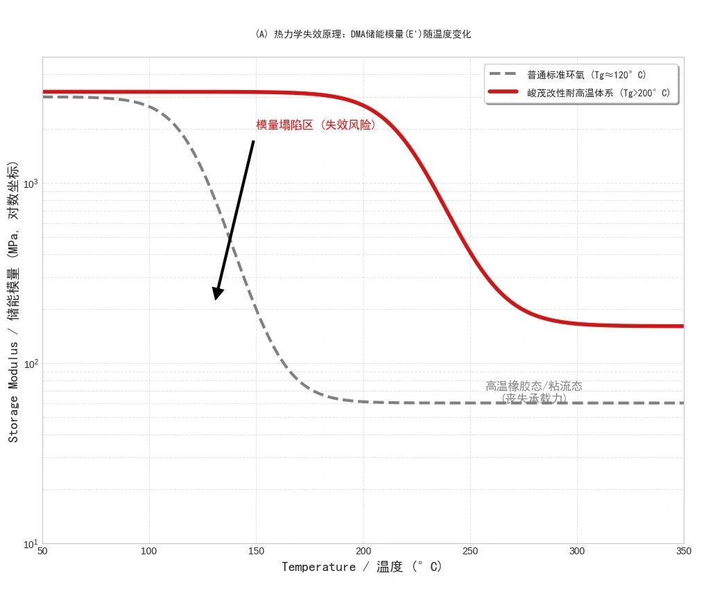 SCITEO DMA storage modulus vs. temperature