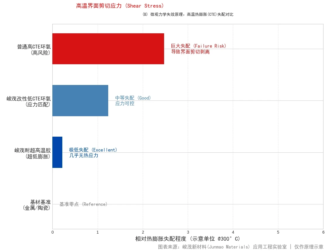 峻茂新材料高温界面失效原理图_CTE热膨胀系数失配导致剪切应力示意_峻茂耐超高温胶低膨胀性能对比