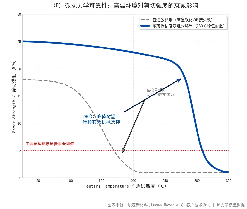 峻茂低粘度双组分环氧胶剪切强度高温衰减曲线_280度峰值耐热测试_精密元器件高温灌封粘接可靠性