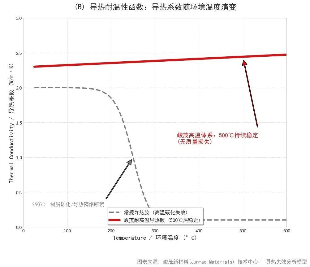 SCITEO high-temp thermal adhesive conductivity retention at 500°C