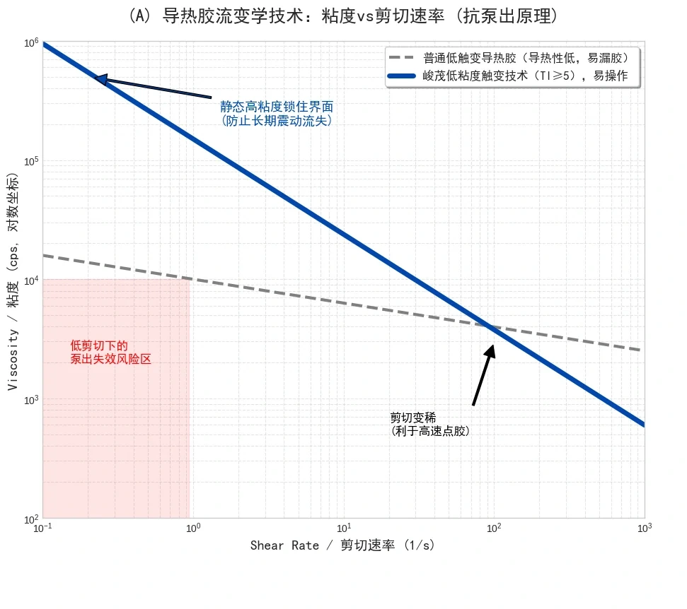 峻茂新材料导热胶流变学技术图表_触变性与粘度效应原理_Viscosity_Shear_Rate曲线