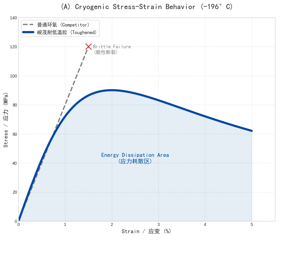 峻茂耐低温-255度环氧树脂胶与普通胶水低温应力对比