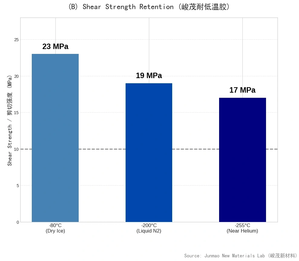 峻茂耐低温-255度环氧树脂胶-80至-255 °C低温剪切强度对比