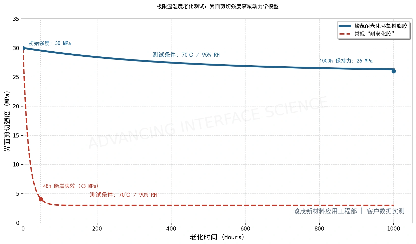 峻茂环氧树脂胶进行双85老化测试1000小时数据