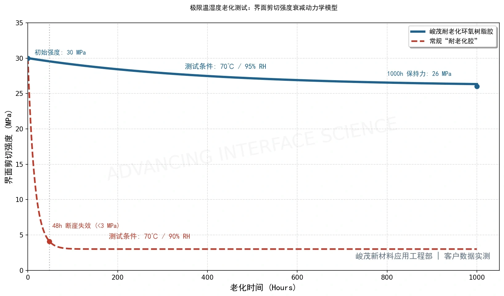 峻茂环氧树脂胶进行双85老化测试1000小时数据