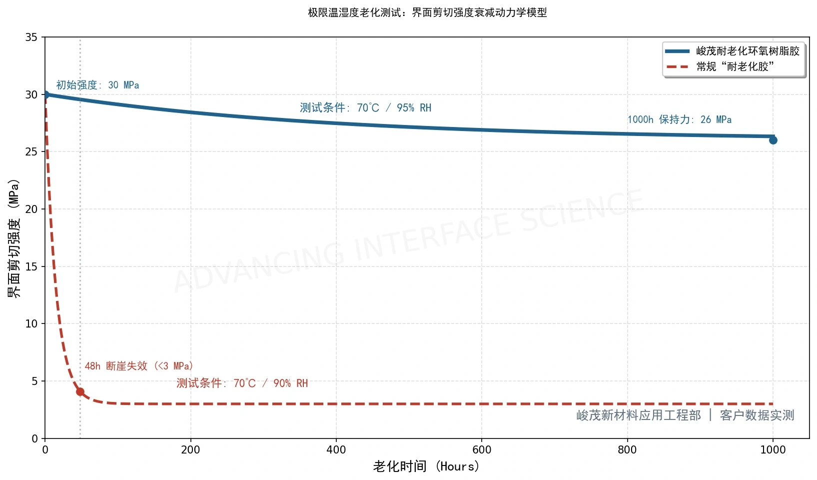 峻茂环氧树脂胶进行双85老化测试1000小时数据