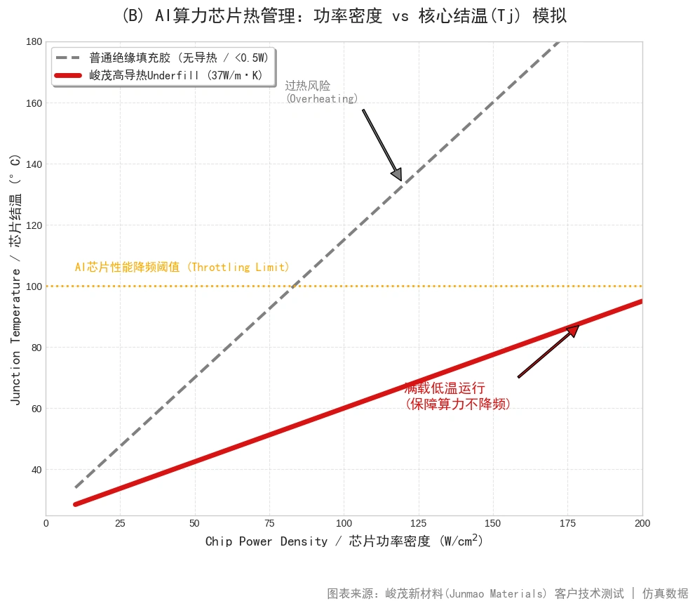 峻茂AI芯片封装胶导热系数与芯片算力降频关系图谱