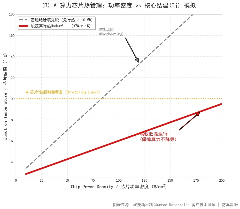 峻茂AI芯片封装胶导热系数与芯片算力降频关系图谱